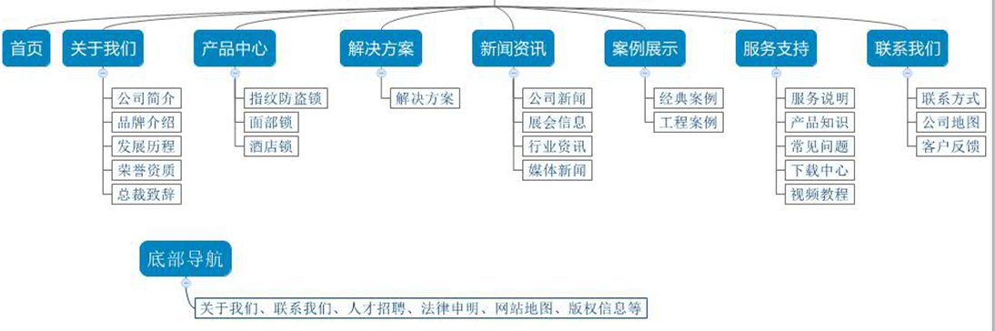 建设手机端网站注意哪些地方？